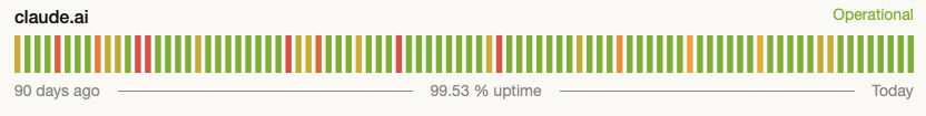 Anthropic status-page screenshot showing claude.ai as operational and reporting 99.53% uptime over the past 90 days.